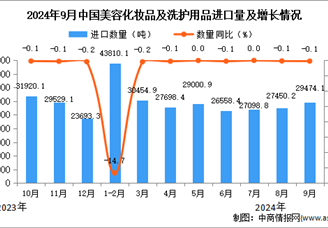 2024年9月中国美容化妆品及洗护用品进口数据统计分析：进口量同比下降0.1%