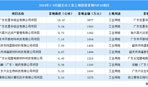 【项目投资跟踪】2024年1-9月韶关市工业土地投资TOP10项目盘点