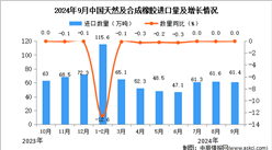 2024年9月中国天然及合成橡胶进口数据统计分析：进口量61.4万吨