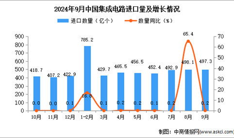 2024年9月中国集成电路进口数据统计分析：进口量497.3亿个