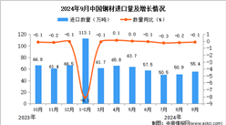 2024年9月中国钢材进口数据统计分析：进口量小幅下降