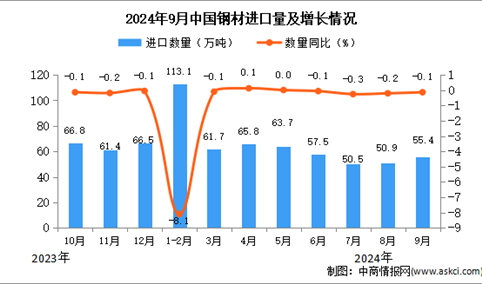 2024年9月中国钢材进口数据统计分析：进口量小幅下降