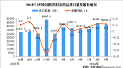 2024年9月中国医药材及药品进口数据统计分析：进口量同比增长0.2%