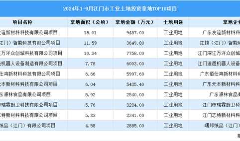 2024年1-9月江门市十大工业土地投资项目拿地面积达80公顷以上（图）