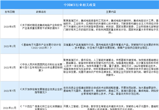 2024年中國MCU行業(yè)最新政策匯總一覽（圖）