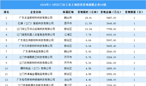 【投资聚焦】2024年1-9月江门市土地投资50强企业投资总金额超过10亿（图）