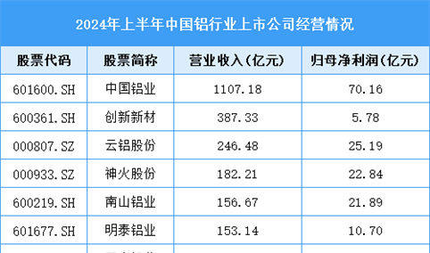 2024年中国铝型材产量预测及重点上市企业经营情况分析（图）