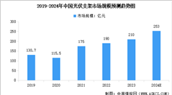 2024年中国光伏支架市场规模及出货量预测分析（图）