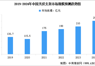 2024年中国光伏支架市场规模及出货量预测分析（图）