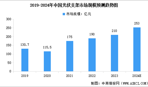 2024年中国光伏支架市场规模及出货量预测分析（图）