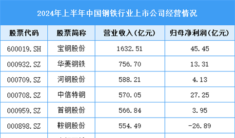 2024年中国钢材产量预测及重点企业经营情况分析（图）