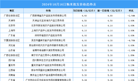 2024年10月17日全国各地最新大米价格行情走势分析