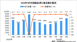 2024年9月中国机床进口数据统计分析：累计进口量同比下降14.4%