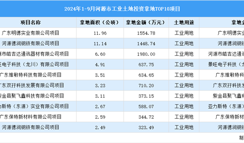 工业投资情报 | 2024年1-9月河源市这十个工业项目土地投资规模最大（图）