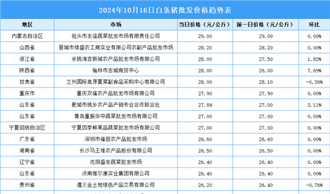 2024年10月17日全国各地最新白条猪价格行情走势分析