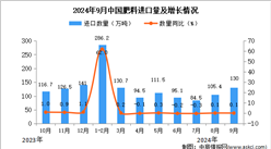 2024年9月中国肥料进口数据统计分析：进口量同比增长0.1%