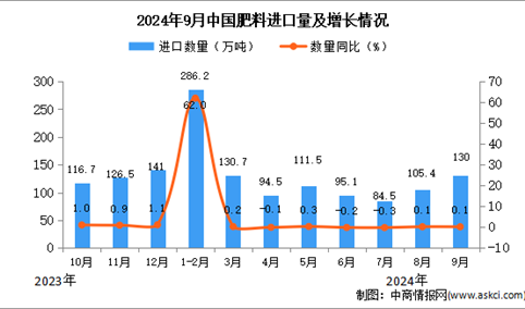 2024年9月中国肥料进口数据统计分析：进口量同比增长0.1%