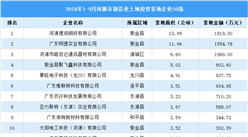 投資情報(bào)速遞 | 2024年1-9月河源市制造業(yè)工業(yè)土地投資50強(qiáng)企業(yè)拿地面積超100公頃