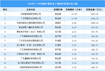 投資情報(bào)速遞 | 2024年1-9月河源市制造業(yè)工業(yè)土地投資50強(qiáng)企業(yè)拿地面積超100公頃