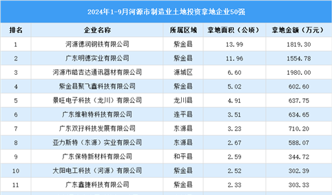 投资情报速递 | 2024年1-9月河源市制造业工业土地投资50强企业拿地面积超100公顷