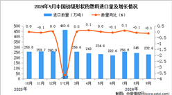 2024年9月中国初级形状的塑料进口数据统计分析：进口量同比下降0.1%