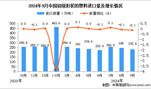 2024年9月中国初级形状的塑料进口数据统计分析：进口量同比下降0.1%