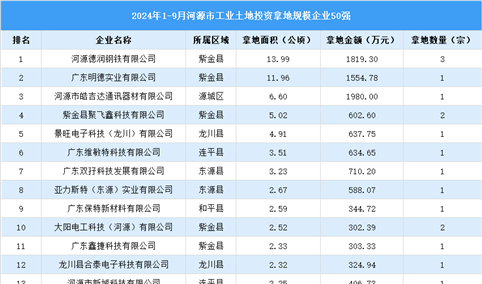 投资动态抢先看 | 2024年1-9月河源市土地投资企业50强名单大汇总（图）