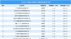 產業(yè)投資聚焦 | 2024年1-9月韶關市制造業(yè)土地投資50強企業(yè)匯總