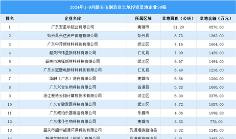 产业投资聚焦 | 2024年1-9月韶关市制造业土地投资50强企业汇总