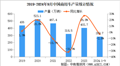 2024年9月中國(guó)商用車產(chǎn)銷情況：客車銷量同比下降23.5%（圖）