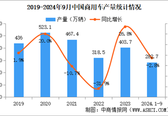 2024年9月中国商用车产销情况：客车销量同比下降23.5%（图）