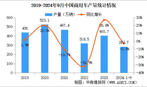 2024年9月中国商用车产销情况：客车销量同比下降23.5%（图）