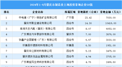 【投資跟蹤】2024年1-9月肇慶市制造業(yè)土地投資企業(yè)50強名單（圖）