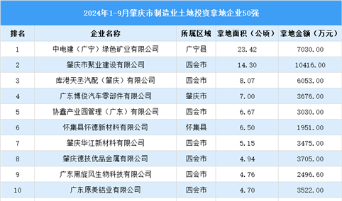 【投资跟踪】2024年1-9月肇庆市制造业土地投资企业50强名单（图）