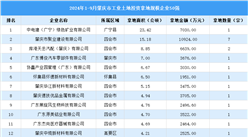 【投資關(guān)注】2024年1-9月肇慶市土地投資50強企業(yè)投資總金額超過11億（圖）