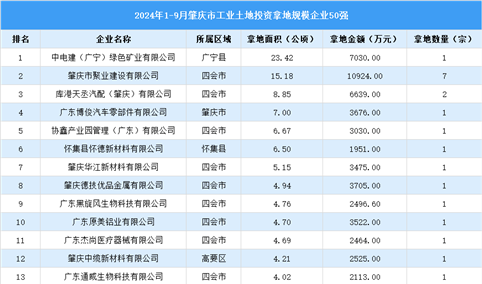 【投资关注】2024年1-9月肇庆市土地投资50强企业投资总金额超过11亿（图）