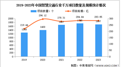 2024年中国智慧交通市场规模及千万项目预测分析（图）