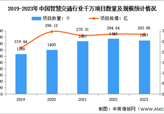 2024年中國(guó)智慧交通市場(chǎng)規(guī)模及千萬(wàn)項(xiàng)目預(yù)測(cè)分析（圖）