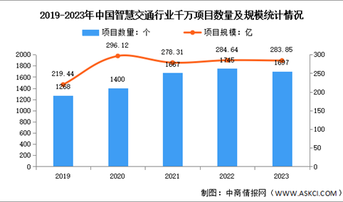 2024年中国智慧交通市场规模及千万项目预测分析（图）