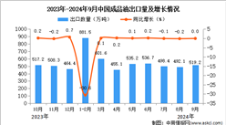 2024年9月中国成品油出口数据统计分析：出口量519.2万吨