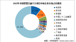 2024年中國智慧交通千萬項(xiàng)目現(xiàn)狀及市場占比情況預(yù)測(cè)分析（圖）