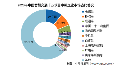 2024年中国智慧交通千万项目现状及市场占比情况预测分析（图）