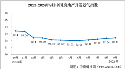 2024年1-9月全国房地产开发经营和销售情况（附图表）