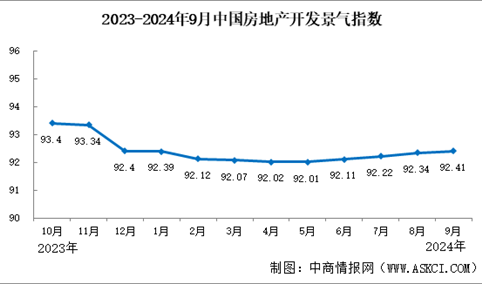 2024年1-9月全国房地产开发经营和销售情况（附图表）