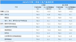 2024年三季度全国工业产能利用率75.1% 同比下降0.5个百分点（图）