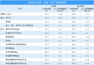 2024年三季度全国工业产能利用率75.1% 同比下降0.5个百分点（图）