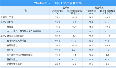 2024年三季度全国工业产能利用率75.1% 同比下降0.5个百分点（图）