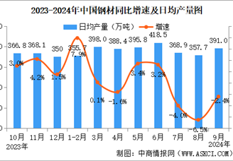 2024年9月中国规上工业增加值增长5.4% 制造业增长5.2%（图）