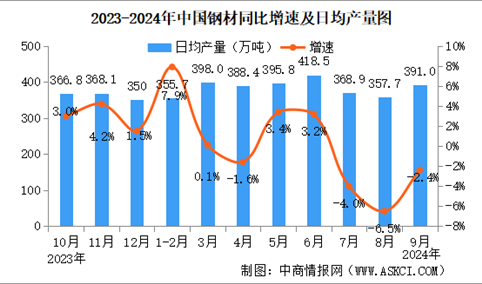 2024年9月中国规上工业增加值增长5.4% 制造业增长5.2%（图）