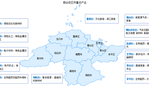 2024年烟台市产业体系及各市区重点产业布局分析（图）